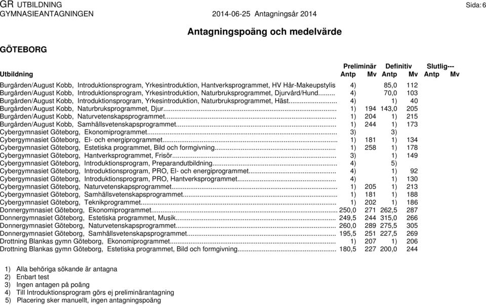 .. 4) 1) 40 Burgården/August Kobb, Naturbruksprogrammet, Djur... 1) 194 143,0 205 Burgården/August Kobb, Naturvetenskapsprogrammet... 1) 204 1) 215 Burgården/August Kobb, Samhällsvetenskapsprogrammet.