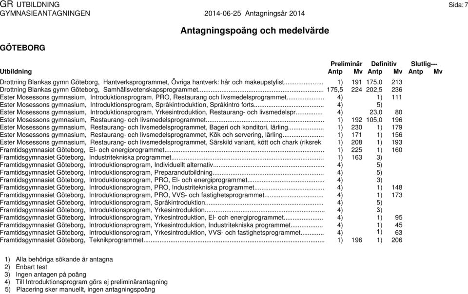 .. 4) 1) 111 Ester Mosessons gymnasium, Introduktionsprogram, Språkintroduktion, Språkintro forts... 4) Ester Mosessons gymnasium, Introduktionsprogram, Yrkesintroduktion, Restaurang- och livsmedelspr.