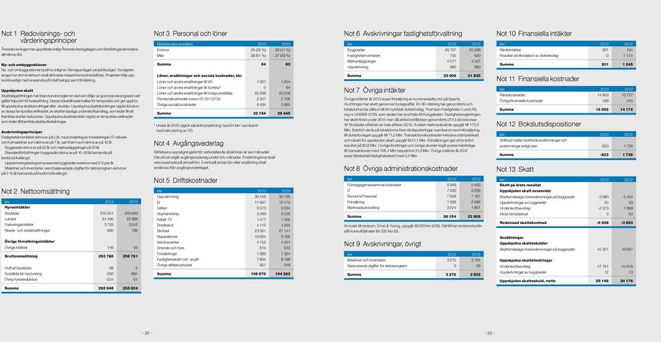 Projekten följs upp kontinuerligt med avseende på totalt belopp samt fördelning.