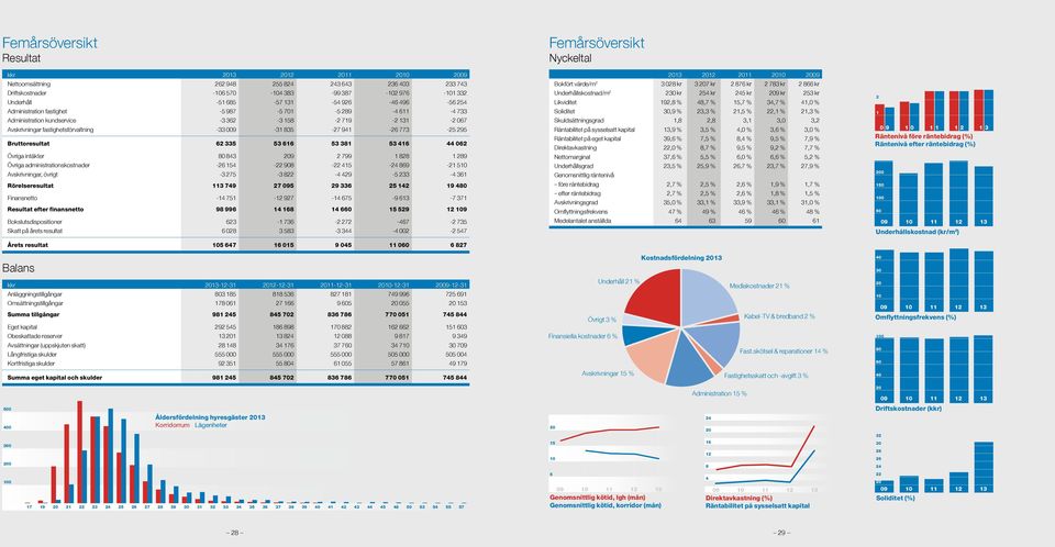 Bruttoresultat 62 335 53 616 53 381 53 416 44 062 Övriga intäkter 80 843 209 2 799 1 828 1 289 Övriga administrationskostnader -26 154-22 908-22 415-24 869-21 510 Avskrivningar, övrigt -3 275-3 822-4