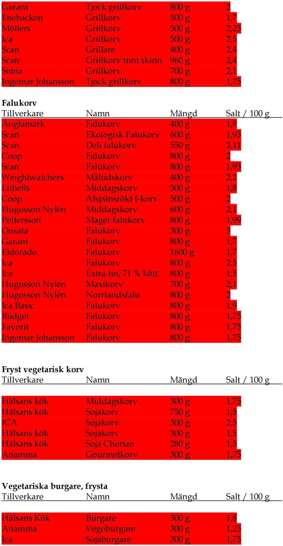 Weightwatchers Måltidskorv 400 g 2,2 Lithells Middagskorv 500 g 1,8 Coop Alspånsrökt f-korv 500 g 2 Hugosson Nylén Middagskorv 600 g 2,1 Pettersson Mager falukorv 800 g 1,99 Onsala Falukorv 300 g 3