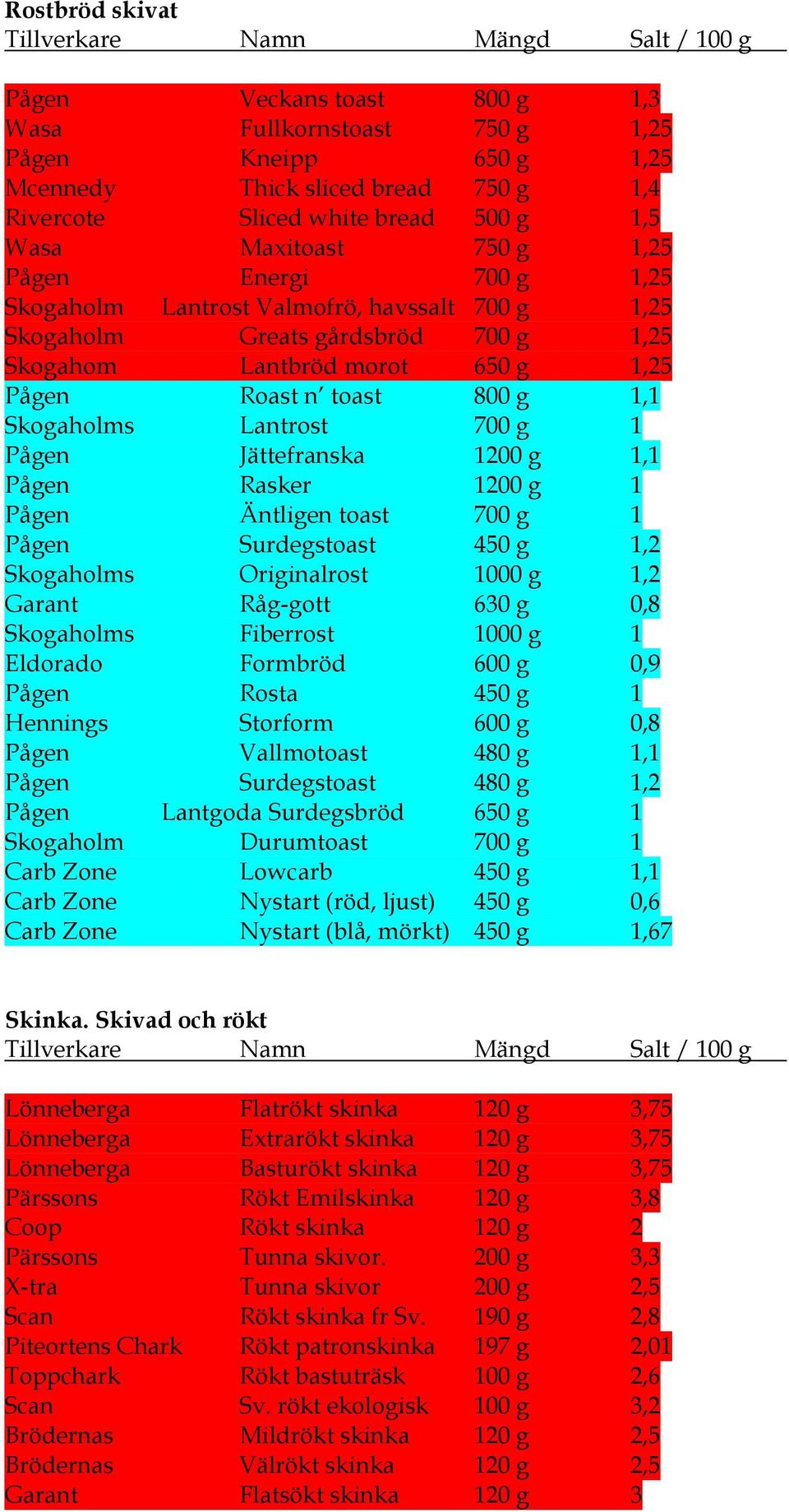 Lantrost 700 g 1 Pågen Jättefranska 1200 g 1,1 Pågen Rasker 1200 g 1 Pågen Äntligen toast 700 g 1 Pågen Surdegstoast 450 g 1,2 Skogaholms Originalrost 1000 g 1,2 Garant Råg-gott 630 g 0,8 Skogaholms