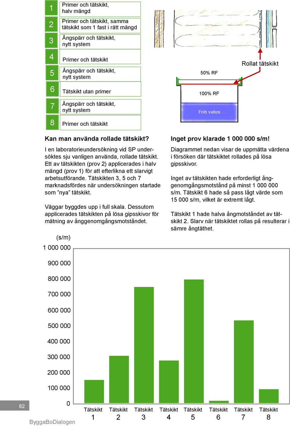 I en laboratorieundersökning vid SP undersöktes sju vanligen använda, rollade tätskikt. Ett av tätskikten (prov 2) applicerades i halv mängd (prov 1) för att efterlikna ett slarvigt arbetsutförande.