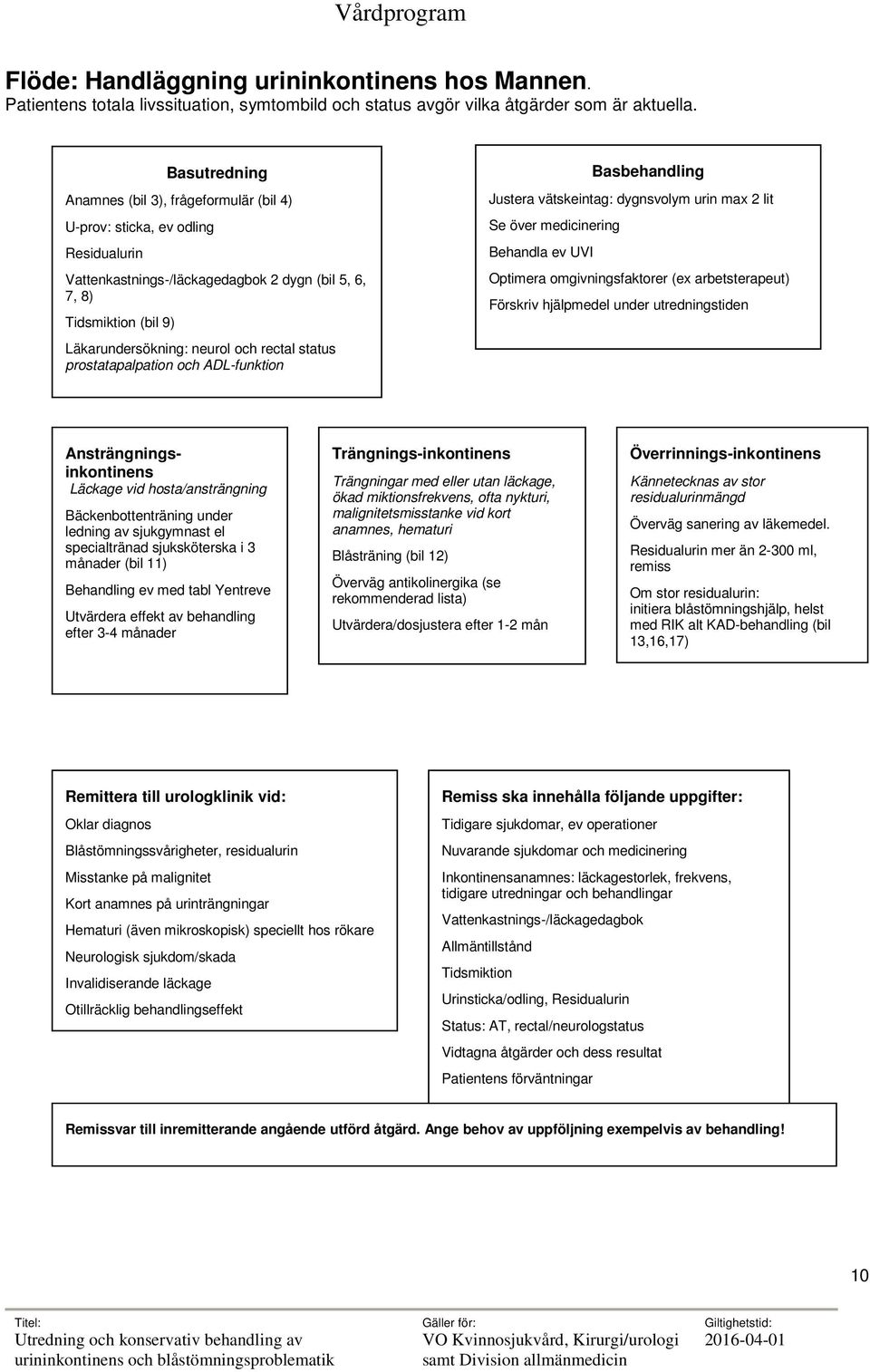 rectal status prostatapalpation och ADL-funktion Basbehandling Justera vätskeintag: dygnsvolym urin max 2 lit Se över medicinering Behandla ev UVI Optimera omgivningsfaktorer (ex arbetsterapeut)