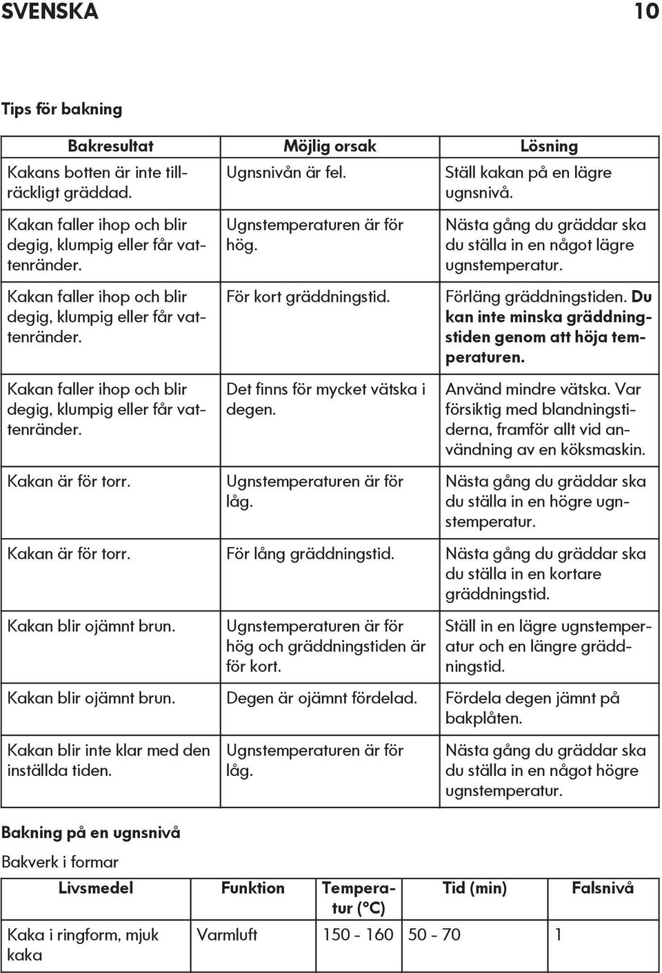 För kort gräddningstid. Det finns för mycket vätska i degen. Ugnstemperaturen är för låg. Ställ kakan på en lägre ugnsnivå. Nästa gång du gräddar ska du ställa in en något lägre ugnstemperatur.