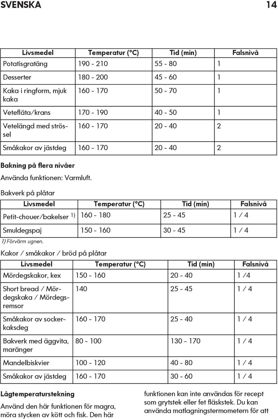 Bakverk på plåtar Livsmedel Temperatur ( C) Tid (min) Falsnivå Petit-chouer/bakelser 1) 160-180 25-45 1 / 4 Smuldegspaj 150-160 30-45 1 / 4 1) Förvärm ugnen.