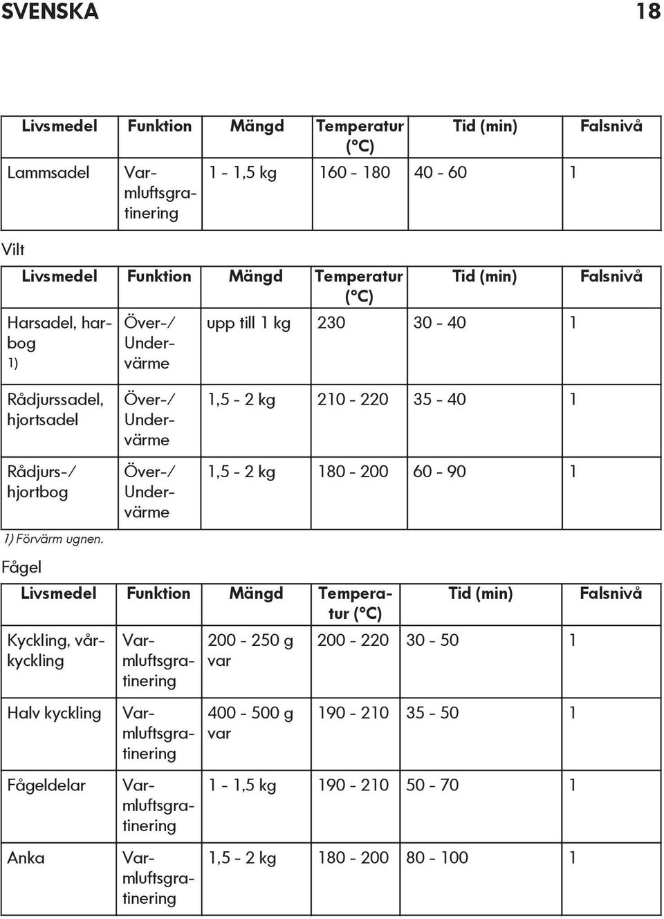 Fågel Över-/ Undervärme Över-/ Undervärme Över-/ Undervärme Tid (min) upp till 1 kg 230 30-40 1 1,5-2 kg 210-220 35-40 1 1,5-2 kg 180-200 60-90 1 Livsmedel Funktion Mängd