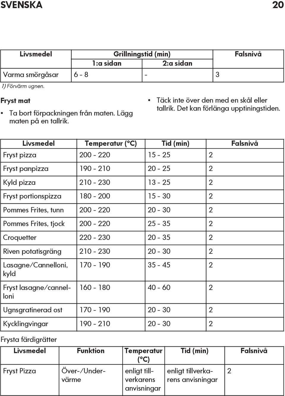 Livsmedel Temperatur ( C) Tid (min) Falsnivå Fryst pizza 200-220 15-25 2 Fryst panpizza 190-210 20-25 2 Kyld pizza 210-230 13-25 2 Fryst portionspizza 180-200 15-30 2 Pommes Frites, tunn 200-220