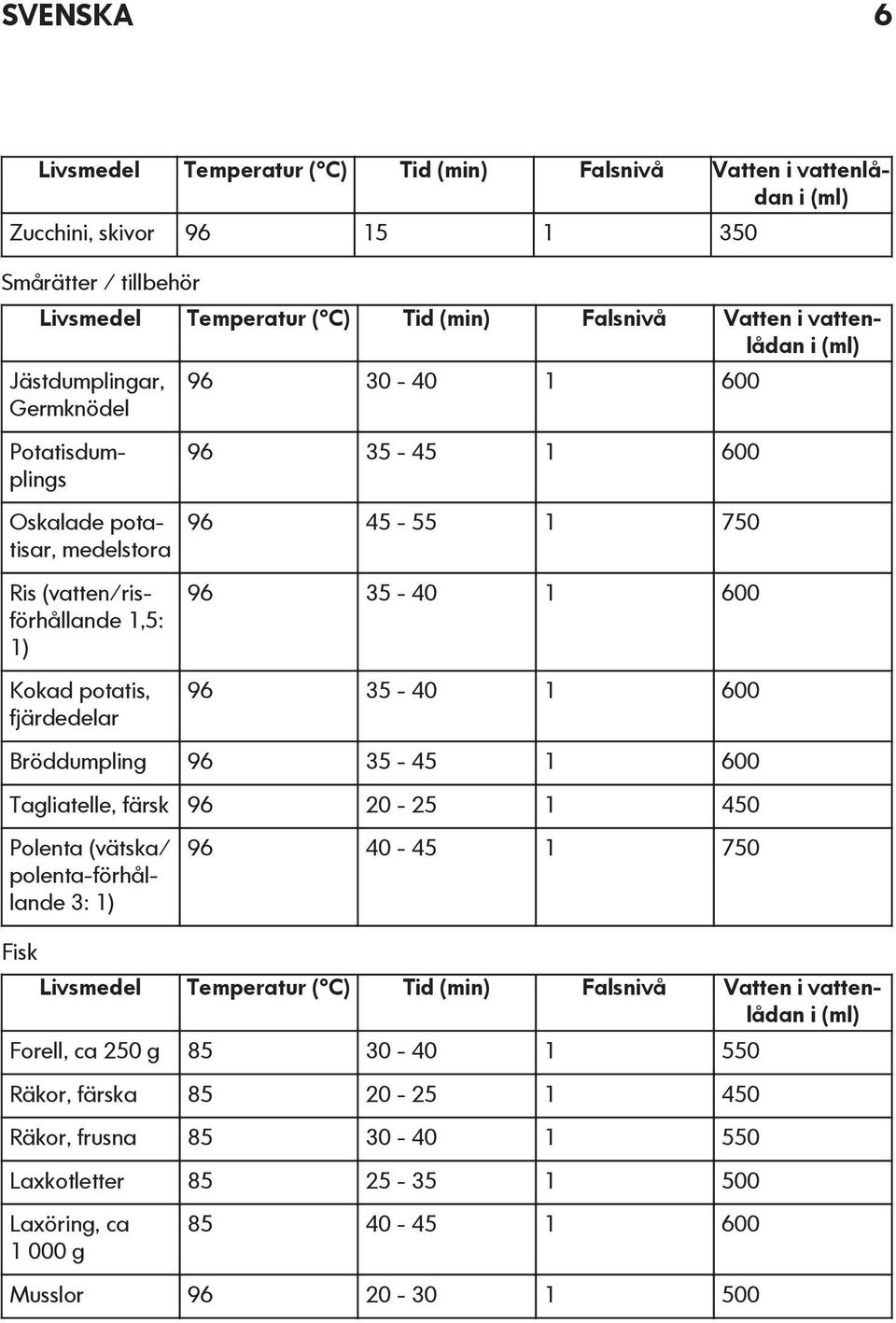 750 96 35-40 1 600 96 35-40 1 600 Bröddumpling 96 35-45 1 600 Tagliatelle, färsk 96 20-25 1 450 Polenta (vätska/ polenta-förhållande 3: 1) Fisk 96 40-45 1 750 Livsmedel Temperatur ( C) Tid (min)
