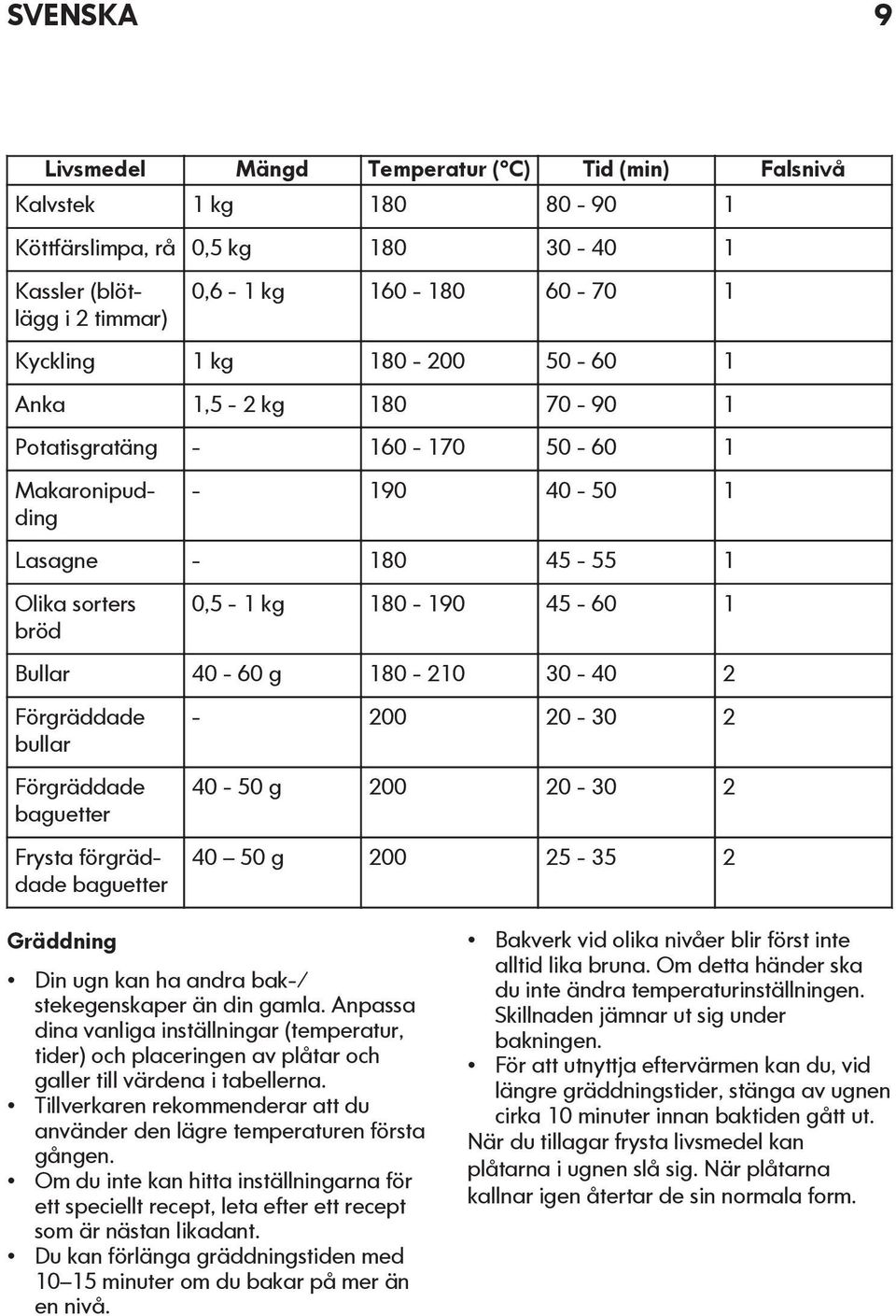 2 Förgräddade bullar Förgräddade baguetter Frysta förgräddade baguetter - 200 20-30 2 40-50 g 200 20-30 2 40 50 g 200 25-35 2 Gräddning Din ugn kan ha andra bak-/ stekegenskaper än din gamla.