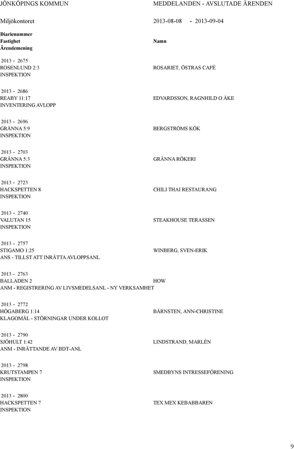 TERASSEN 2013-2757 STIGAMO 1:25 ANS - TILLST ATT INRÄTTA AVLOPPSANL WINBERG, SVEN-ERIK 2013-2763 BALLADEN 2 HOW ANM - REGISTRERING AV LIVSMEDELSANL - NY VERKSAMHET 2013-2772 HÖGABERG 1:14 KLAGOMÅL -