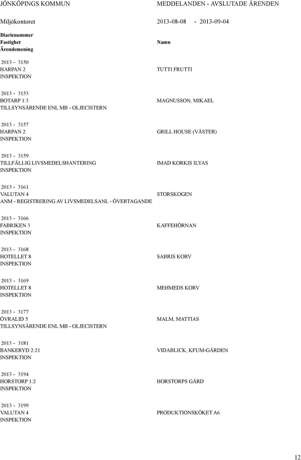 ANM - REGISTRERING AV LIVSMEDELSANL - ÖVERTAGANDE STORSKOGEN 2013-3166 FABRIKEN 3 KAFFEHÖRNAN 2013-3168 HOTELLET 8 SABRIS KORV 2013-3169 HOTELLET 8 MEHMEDS KORV 2013-3177