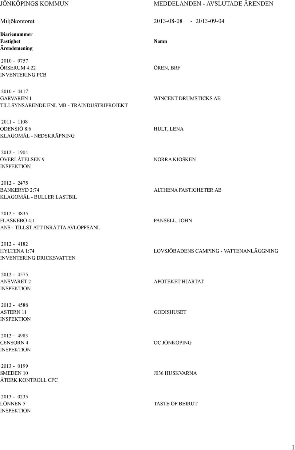 2:74 KLAGOMÅL - BULLER LASTBIL ALTHENA FASTIGHETER AB 2012-3835 FLASKEBO 4:1 ANS - TILLST ATT INRÄTTA AVLOPPSANL PANSELL, JOHN 2012-4182 HYLTENA 1:74 INVENTERING DRICKSVATTEN LOVSJÖBADENS