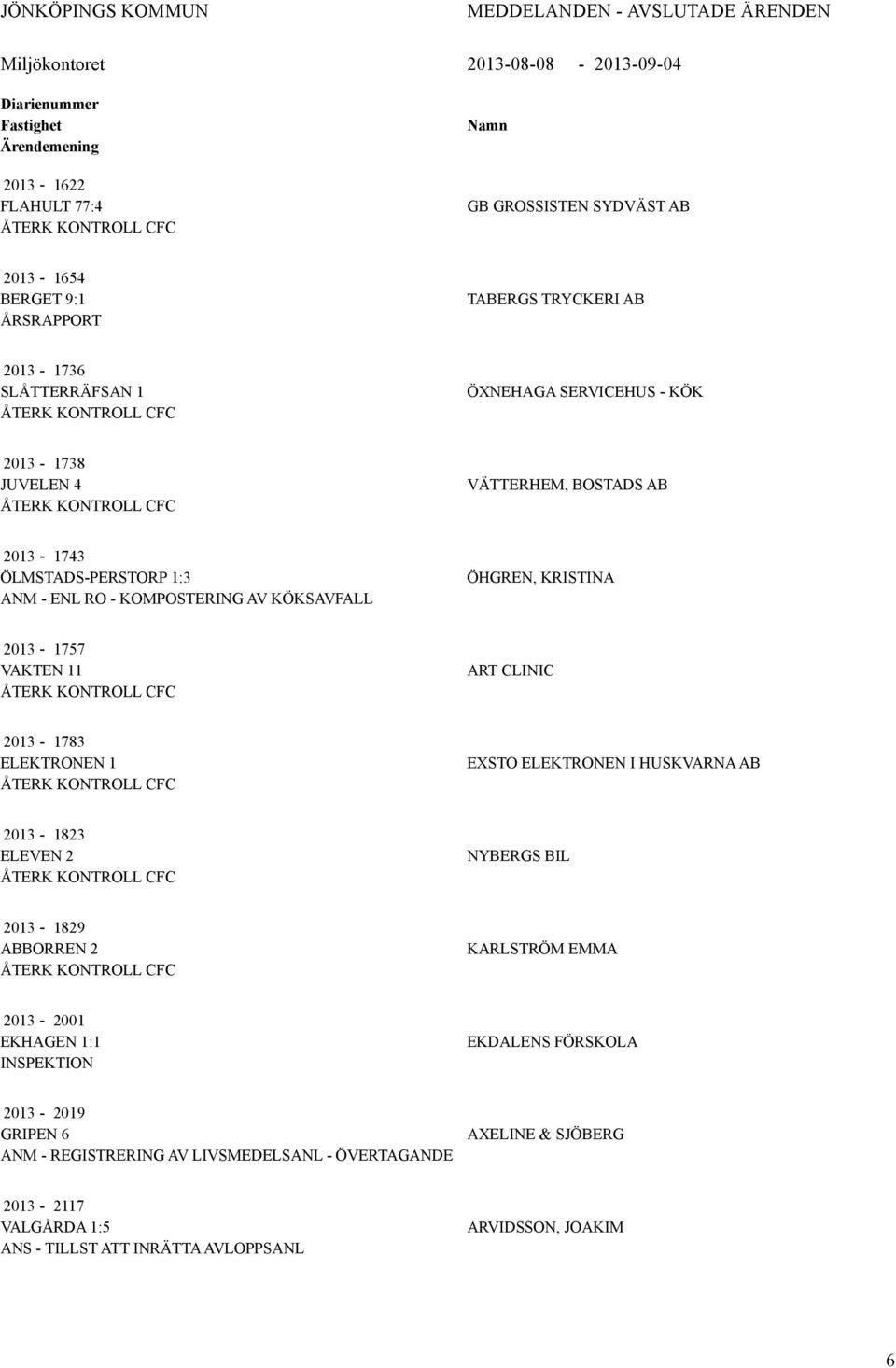 KÖKSAVFALL ÖHGREN, KRISTINA 2013-1757 VAKTEN 11 ART CLINIC 2013-1783 ELEKTRONEN 1 EXSTO ELEKTRONEN I HUSKVARNA AB 2013-1823 ELEVEN 2 NYBERGS BIL 2013-1829 ABBORREN 2 KARLSTRÖM EMMA 2013-2001