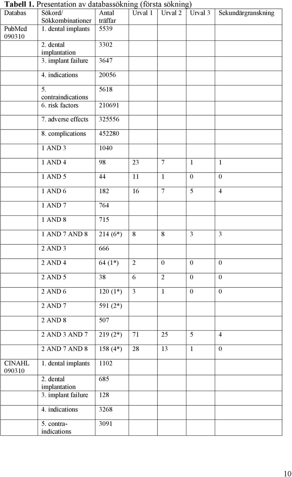 complications 452280 1 AND 3 1040 1 AND 4 98 23 7 1 1 1 AND 5 44 11 1 0 0 1 AND 6 182 16 7 5 4 1 AND 7 764 1 AND 8 715 1 AND 7 AND 8 214 (6*) 8 8 3 3 2 AND 3 666 2 AND 4 64 (1*) 2 0 0 0 2 AND 5 38 6