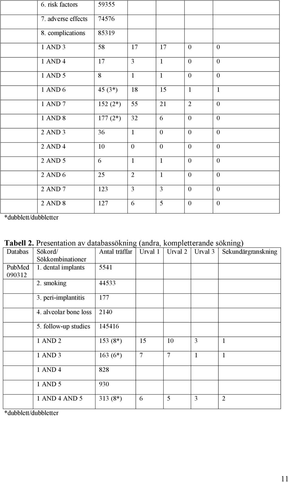 0 2 AND 5 6 1 1 0 0 2 AND 6 25 2 1 0 0 2 AND 7 123 3 3 0 0 2 AND 8 127 6 5 0 0 *dubblett/dubbletter Tabell 2.