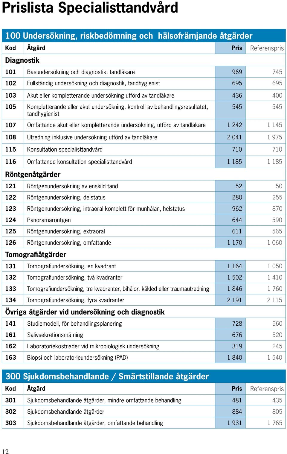 behandlingsresultatet, tandhygienist 545 545 107 Omfattande akut eller kompletterande undersökning, utförd av tandläkare 1 242 1 145 108 Utredning inklusive undersökning utförd av tandläkare 2 041 1