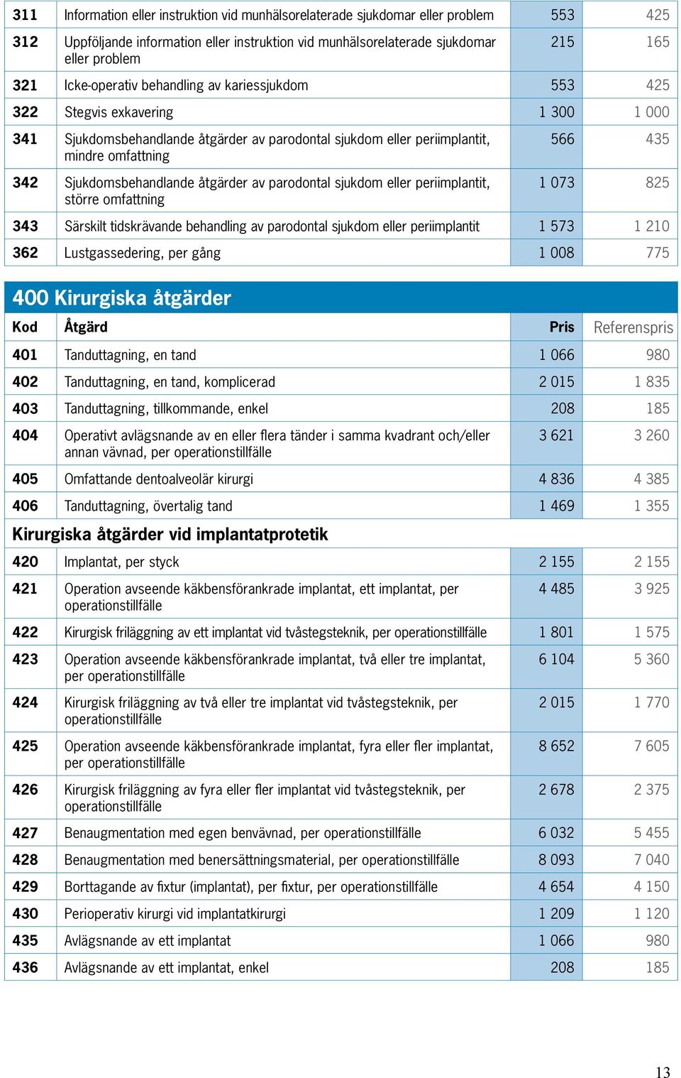 Sjukdomsbehandlande åtgärder av parodontal sjukdom eller periimplantit, större omfattning 566 435 1 073 825 343 Särskilt tidskrävande behandling av parodontal sjukdom eller periimplantit 1 573 1 210