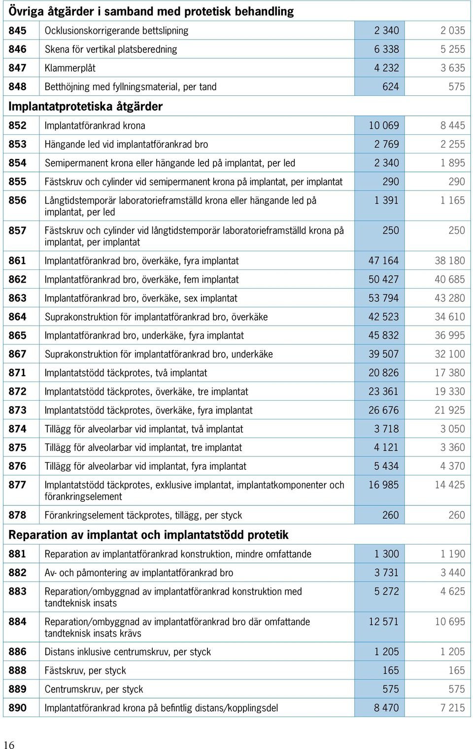 hängande led på implantat, per led 2 340 1 895 855 Fästskruv och cylinder vid semipermanent krona på implantat, per implantat 290 290 856 Långtidstemporär laboratorieframställd krona eller hängande