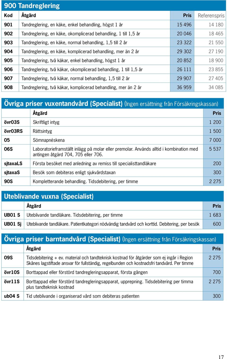 behandling, högst 1 år 20 852 18 900 906 Tandreglering, två käkar, okomplicerad behandling, 1 till 1,5 år 26 111 23 855 907 Tandreglering, två käkar, normal behandling, 1,5 till 2 år 29 907 27 405