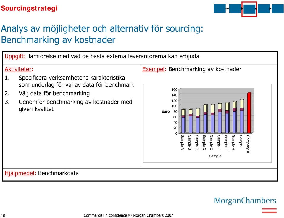 Genomför benchmarking av kostnader med given kvalitet Exempel: Benchmarking av kostnader 160 140 120 100 Euro 80 60 40 20 0 Sample I Sample H