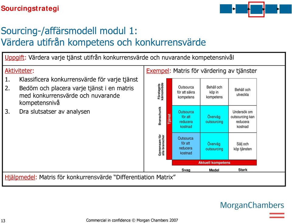 Dra slutsatser av analysen Exempel: Matris för värdering av tjänster Företagets kärnområde Branschunik Tjänst Outsourca för att säkra kompetens Outsourca för att reducera kostnad Behåll och köp in