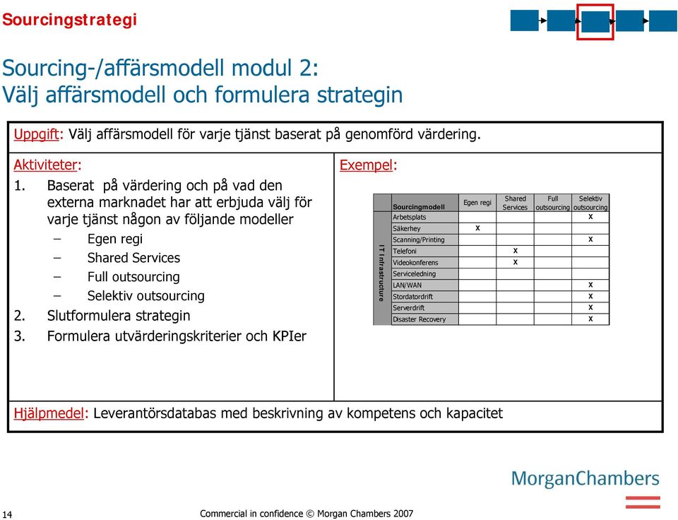 Slutformulera strategin 3.