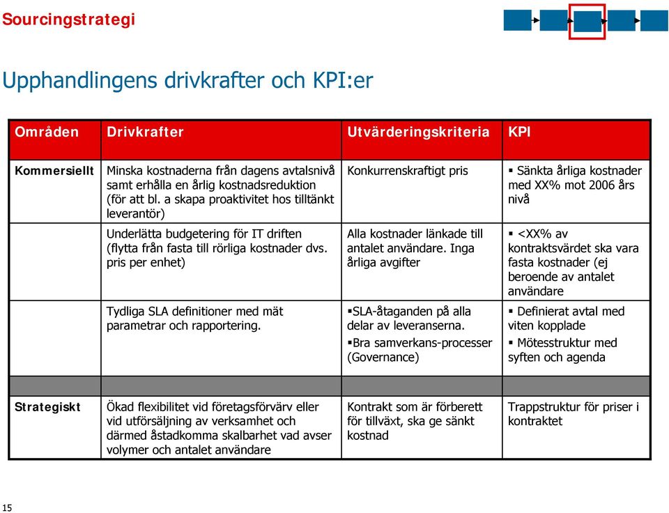 kostnader dvs. pris per enhet) Alla kostnader länkade till antalet användare.