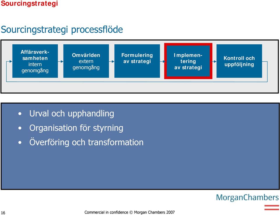 strategi Kontroll och uppföljning Urval och upphandling Organisation för