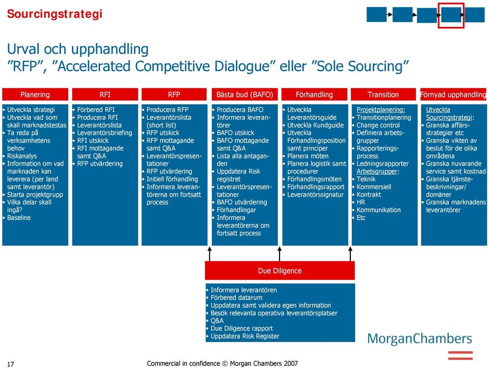 Baseline Förbered RFI Producera RFI Leverantörslista Leverantörsbriefing RFI utskick RFI mottagande samt Q&A RFP utvärdering Producera RFP Leverantörslista (short list) RFP utskick RFP mottagande