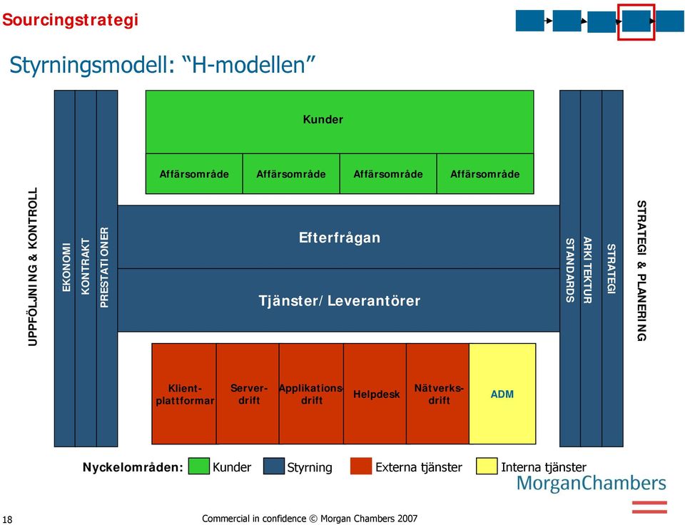 STRATEGI & PLANERING Helpdesk Klientplattformar Serverdrift Applikationsdrift Nätverksdrift ADM