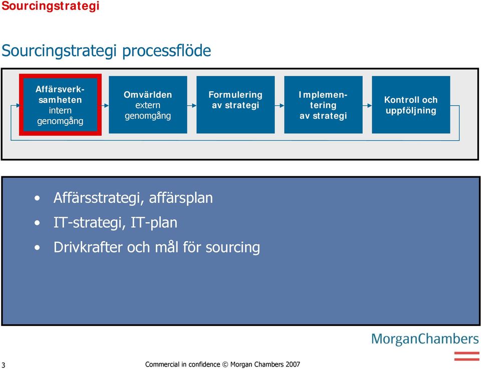 strategi Kontroll och uppföljning Affärsstrategi, affärsplan IT-strategi,