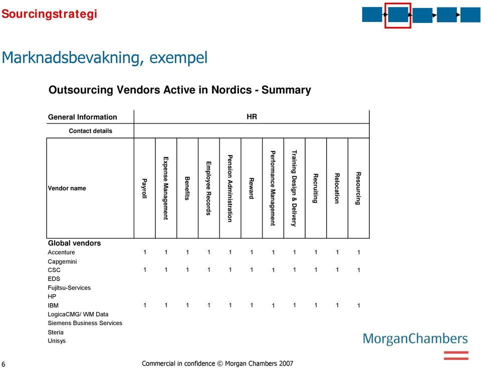 Recruiting Relocation Resourcing Global vendors Accenture 1 1 1 1 1 1 1 1 1 1 1 Capgemini CSC 1 1 1 1 1 1 1 1 1 1 1 EDS