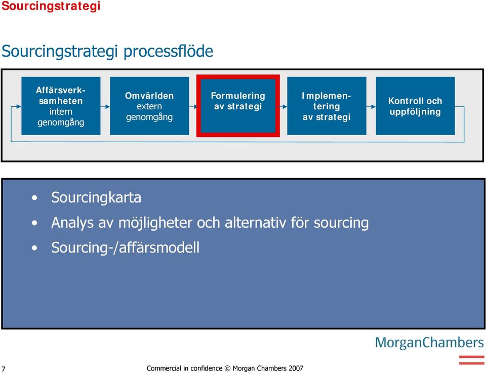 Kontroll och uppföljning Sourcingkarta Analys av möjligheter och alternativ