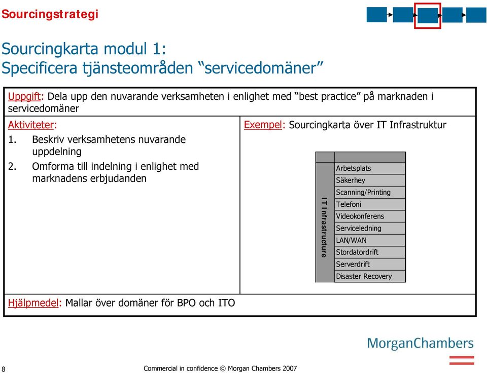 Omforma till indelning i enlighet med marknadens erbjudanden Exempel: Sourcingkarta över IT Infrastruktur IT Infrastructure Arbetsplats Säkerhey