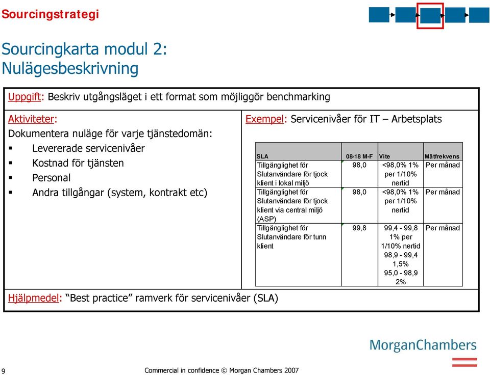 Mätfrekvens Tillgänglighet för Slutanvändare för tjock klient i lokal miljö 98,0 <98,0% 1% per 1/10% nertid Per månad Tillgänglighet för Slutanvändare för tjock klient via central miljö (ASP)