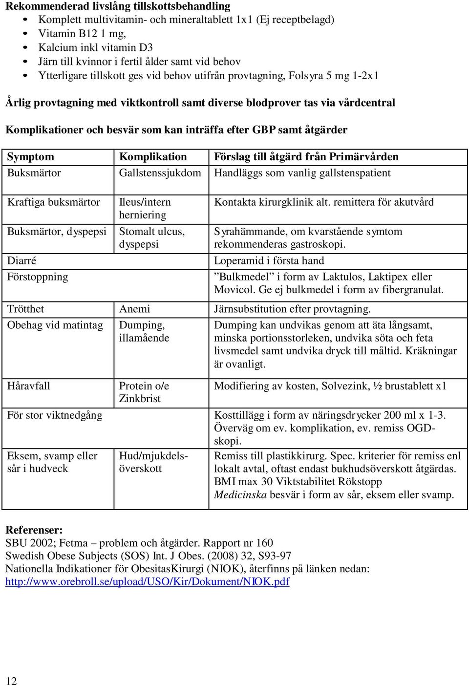 efter GBP samt åtgärder Symptom Komplikation Förslag till åtgärd från Primärvården Buksmärtor Gallstenssjukdom Handläggs som vanlig gallstenspatient Kraftiga buksmärtor Buksmärtor, dyspepsi Diarré