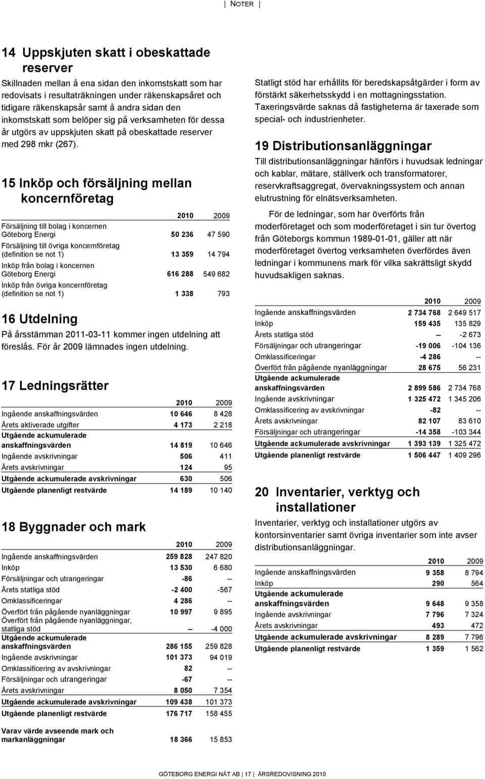 15 Inköp och försäljning mellan koncernföretag Försäljning till bolag i koncernen Göteborg Energi 50 236 47 590 Försäljning till övriga koncernföretag (definition se not 1) 13 359 14 794 Inköp från