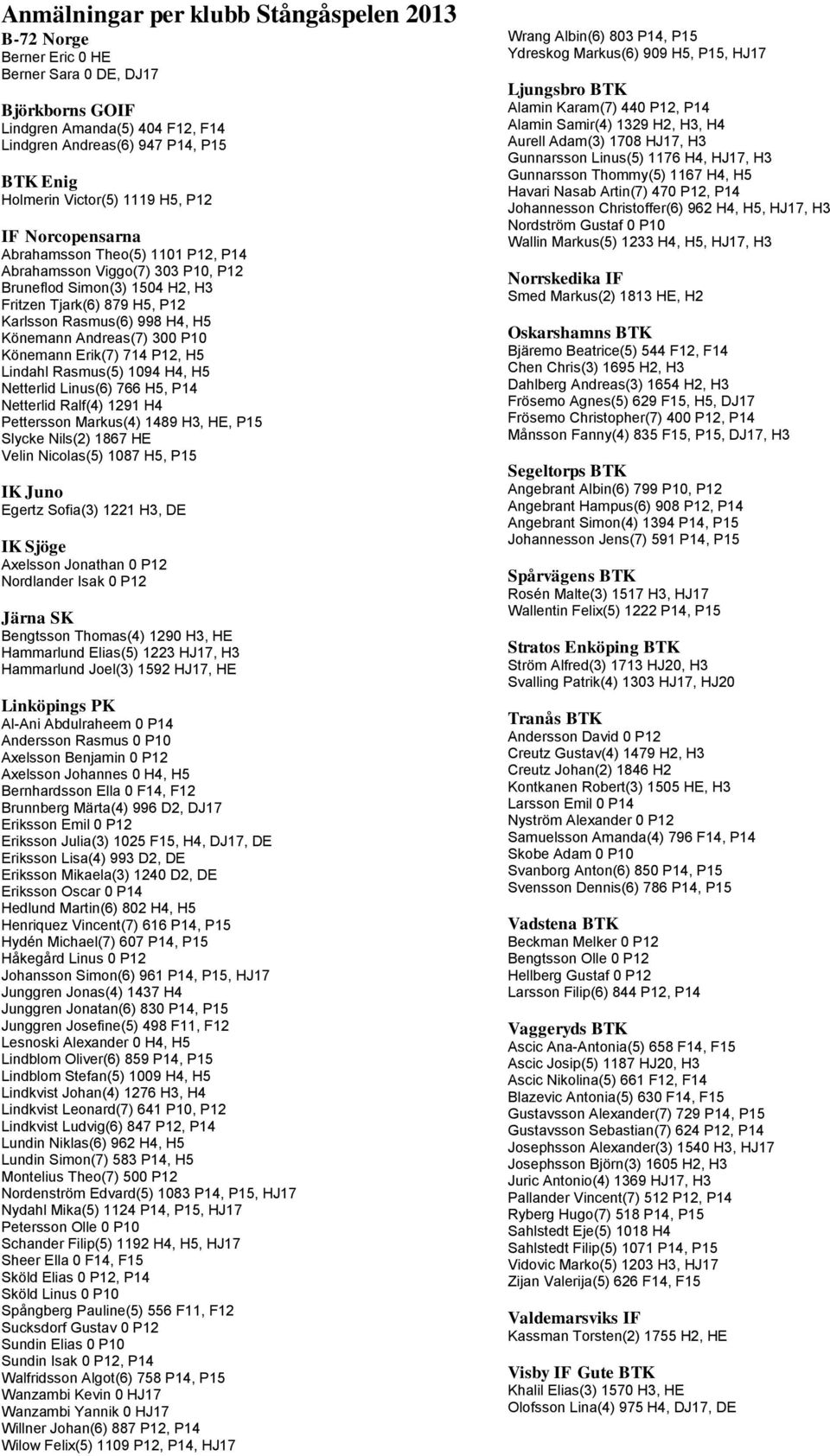 Andreas(7) 300 P10 Könemann Erik(7) 714 P12, H5 Lindahl Rasmus(5) 1094 H4, H5 Netterlid Linus(6) 766 H5, P14 Netterlid Ralf(4) 1291 H4 Pettersson Markus(4) 1489 H3, HE, P15 Slycke Nils(2) 1867 HE