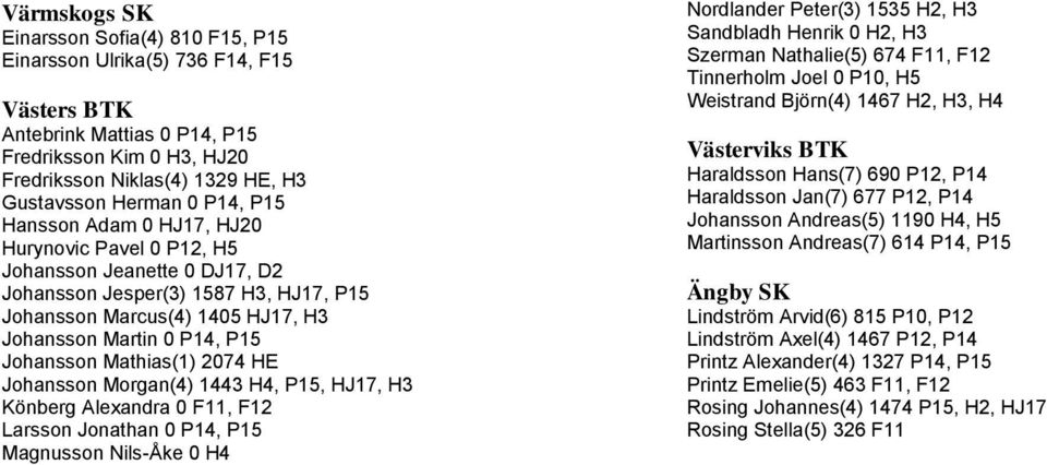 Johansson Mathias(1) 2074 HE Johansson Morgan(4) 1443 H4, P15, HJ17, H3 Könberg Alexandra 0 F11, F12 Larsson Jonathan 0 P14, P15 Magnusson Nils-Åke 0 H4 Nordlander Peter(3) 1535 H2, H3 Sandbladh