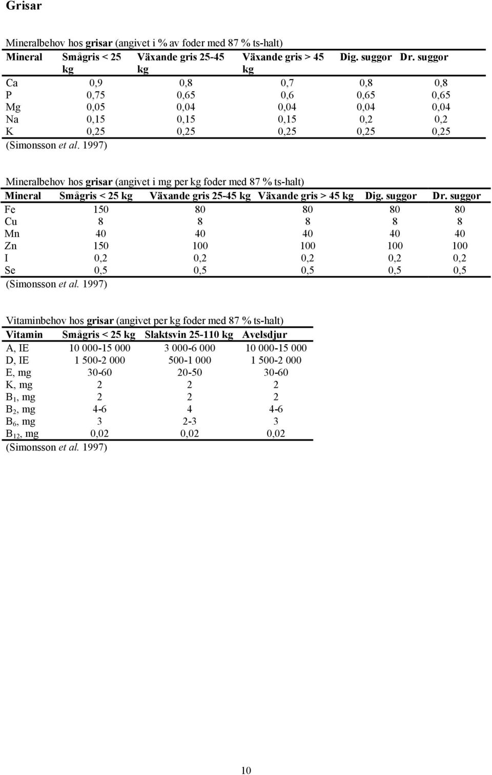 1997) Mineralbehov hos grisar (angivet i mg per kg foder med 87 % ts-halt) Mineral Smågris < 25 kg Växande gris 25-45 kg Växande gris > 45 kg Dig. suggor Dr.