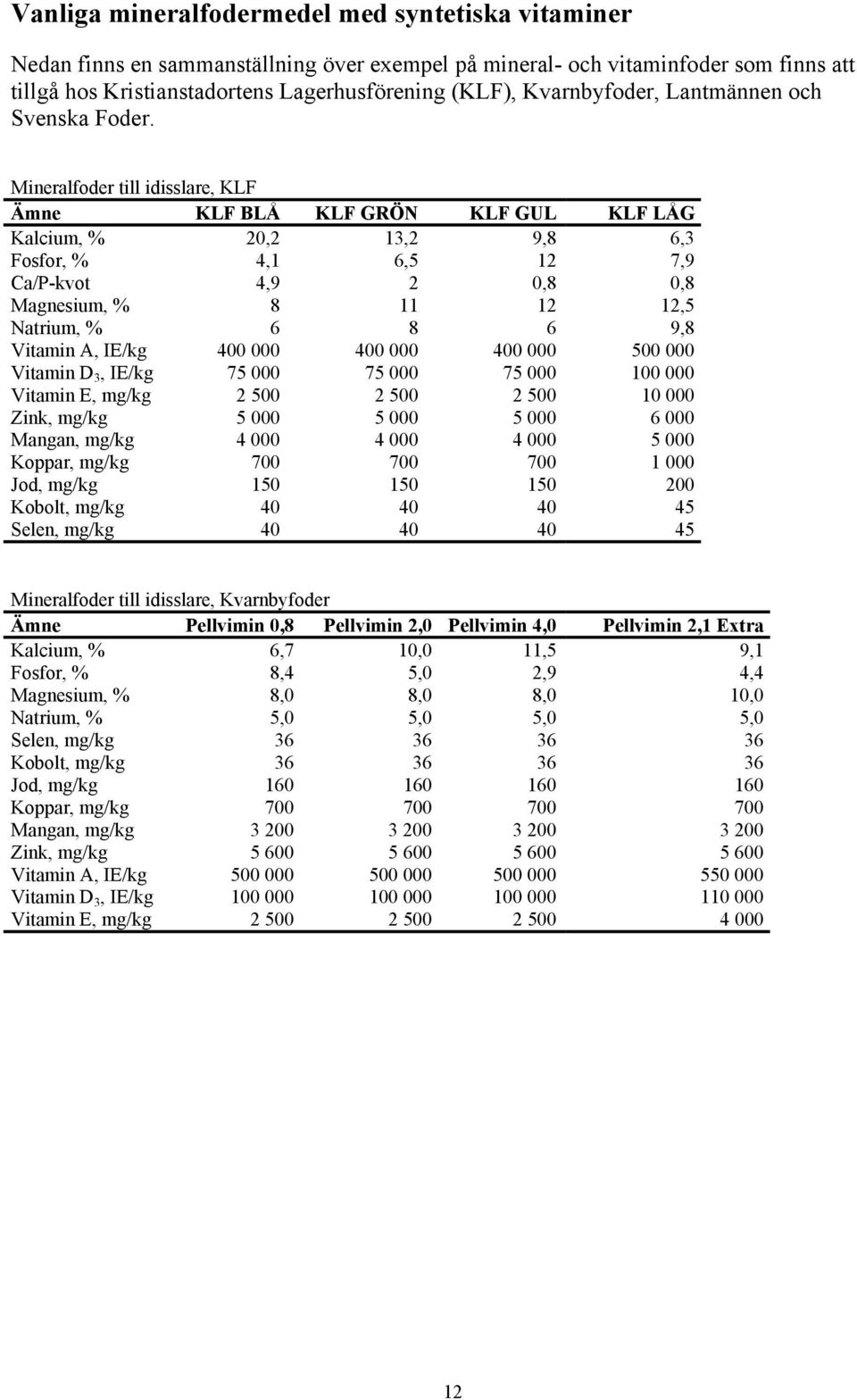 Mineralfoder till idisslare, KLF Ämne KLF BLÅ KLF GRÖN KLF GUL KLF LÅG Kalcium, % 20,2 13,2 9,8 6,3 Fosfor, % 4,1 6,5 12 7,9 Ca/P-kvot 4,9 2 0,8 0,8 Magnesium, % 8 11 12 12,5 Natrium, % 6 8 6 9,8