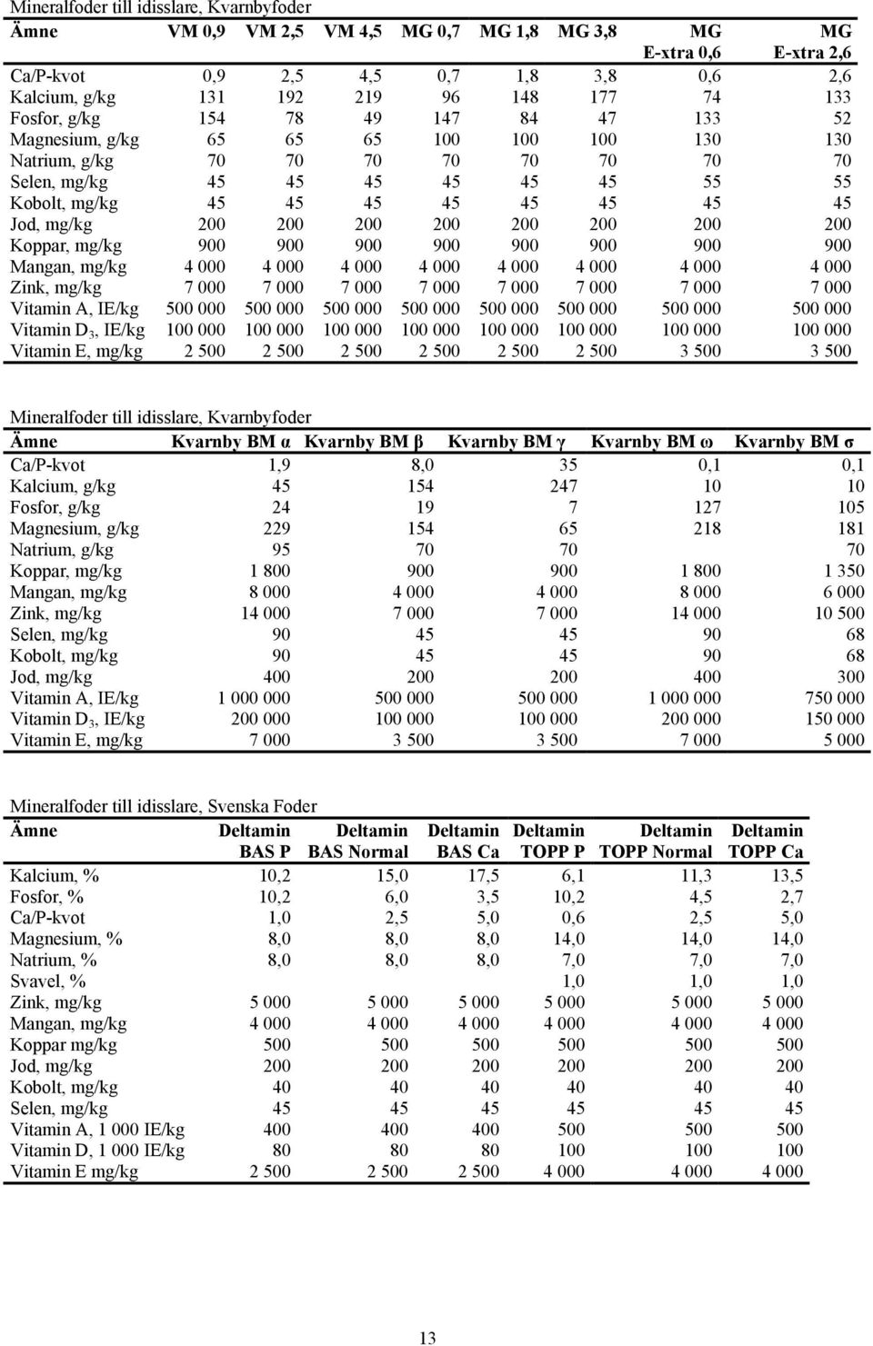 45 Jod, mg/kg 200 200 200 200 200 200 200 200 Koppar, mg/kg 900 900 900 900 900 900 900 900 Mangan, mg/kg 4 000 4 000 4 000 4 000 4 000 4 000 4 000 4 000 Zink, mg/kg 7 000 7 000 7 000 7 000 7 000 7