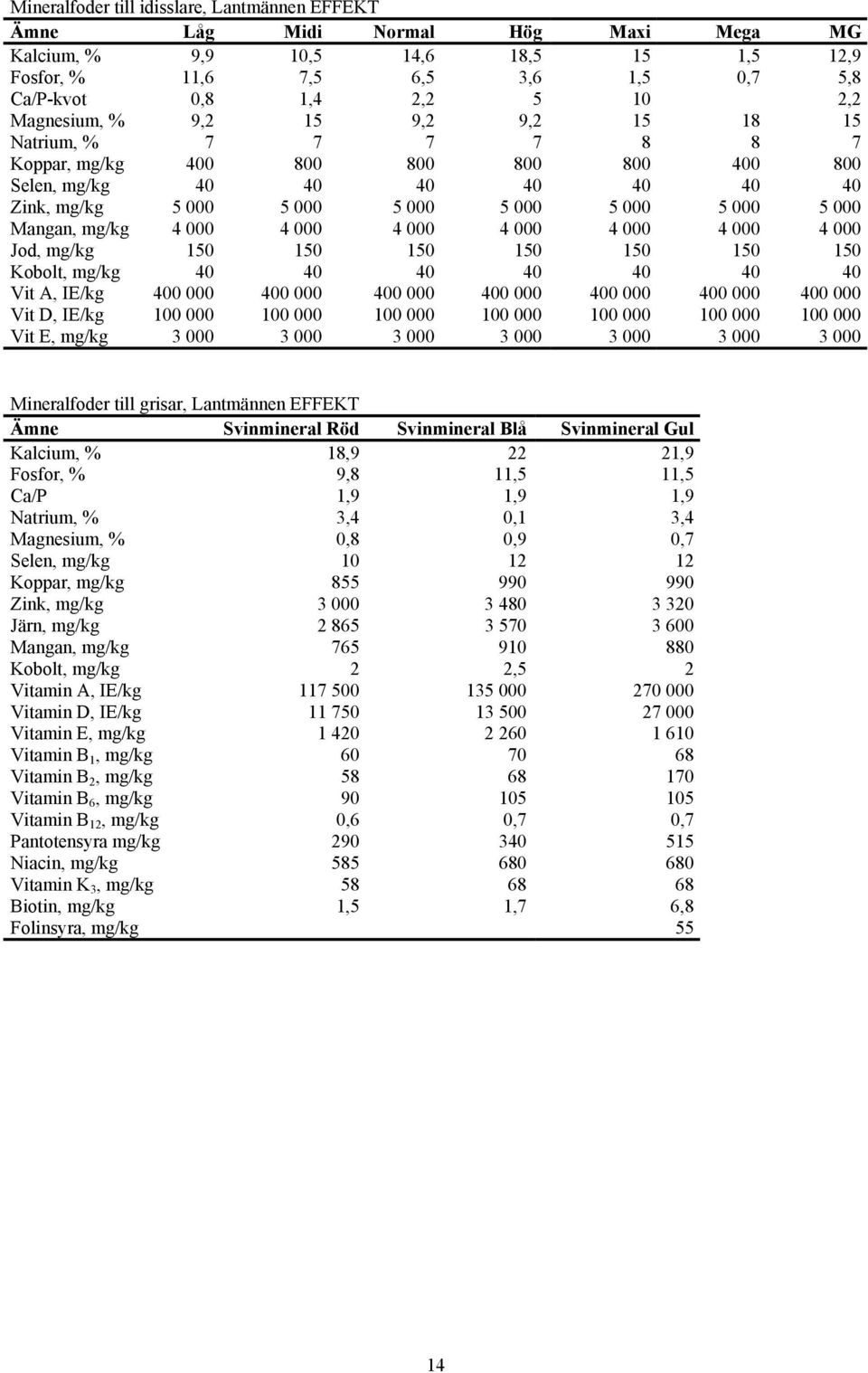 mg/kg 4 000 4 000 4 000 4 000 4 000 4 000 4 000 Jod, mg/kg 150 150 150 150 150 150 150 Kobolt, mg/kg 40 40 40 40 40 40 40 Vit A, IE/kg 400 000 400 000 400 000 400 000 400 000 400 000 400 000 Vit D,