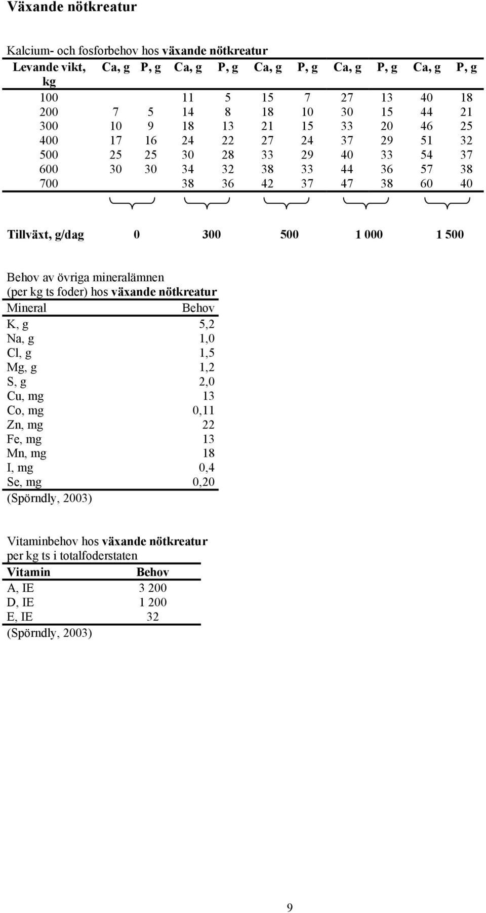 0 300 500 1 000 1 500 Behov av övriga mineralämnen (per kg ts foder) hos växande nötkreatur Mineral Behov K, g 5,2 Na, g 1,0 Cl, g 1,5 Mg, g 1,2 S, g 2,0 Cu, mg 13 Co, mg 0,11 Zn, mg 22