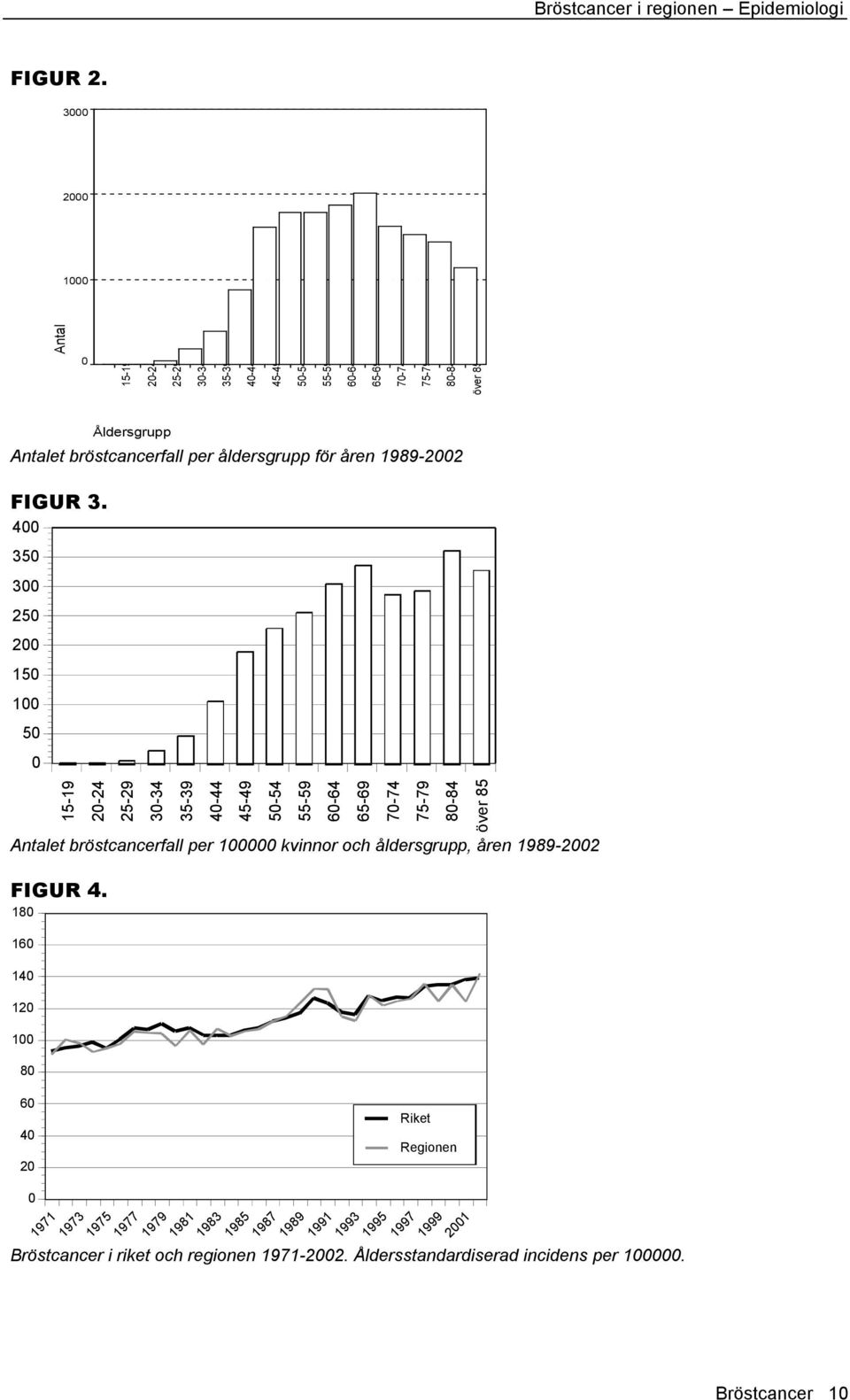 för åren 1989-2002 FIGUR 3.