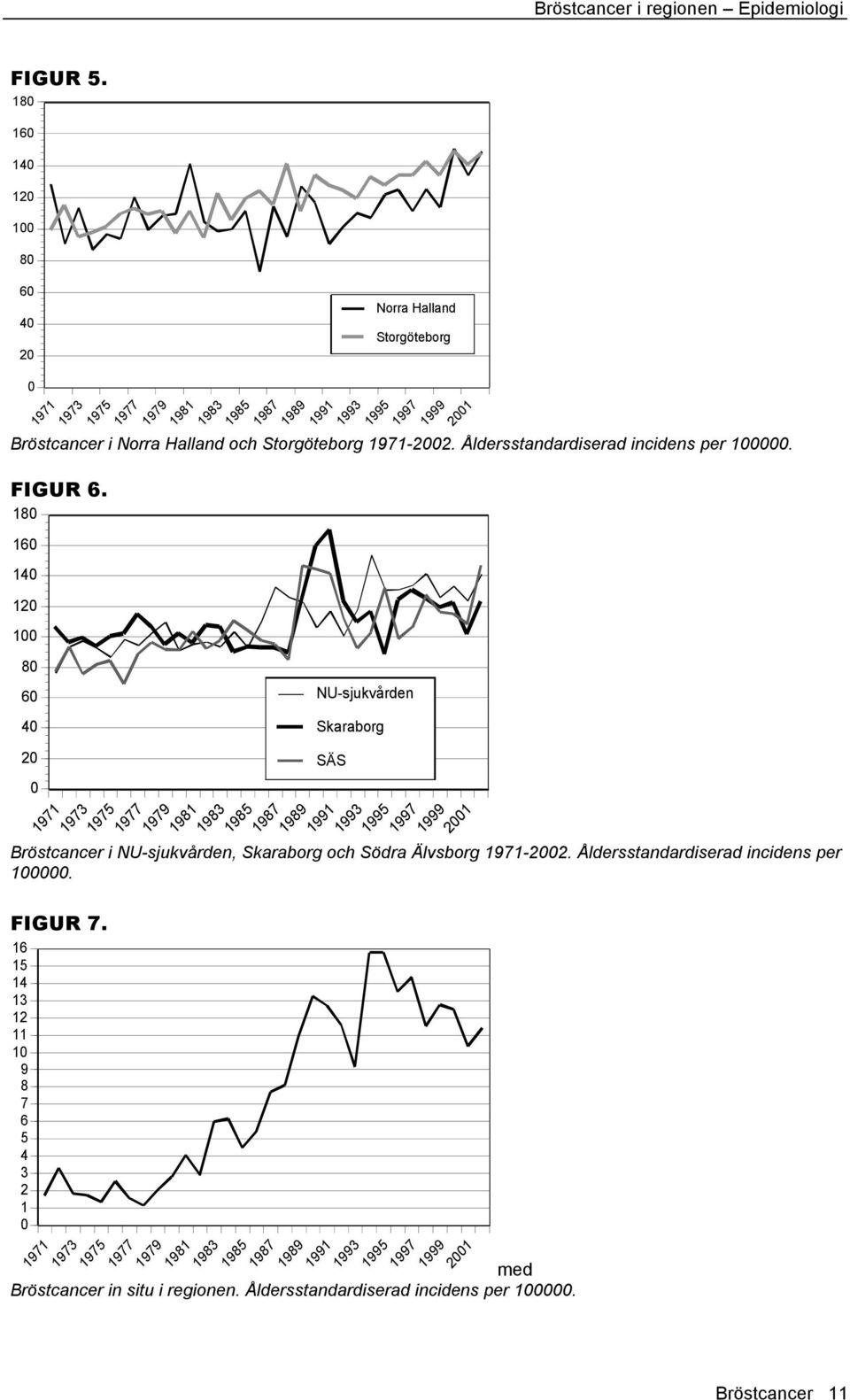1971-2002. Åldersstandardiserad incidens per 100000. FIGUR 6.