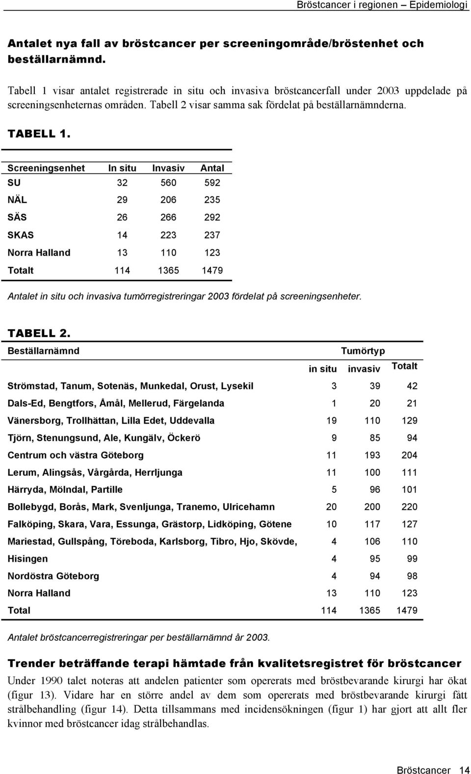 Screeningsenhet In situ Invasiv Antal SU 32 560 592 NÄL 29 206 235 SÄS 26 266 292 SKAS 14 223 237 Norra Halland 13 110 123 Totalt 114 1365 1479 Antalet in situ och invasiva tumörregistreringar 2003