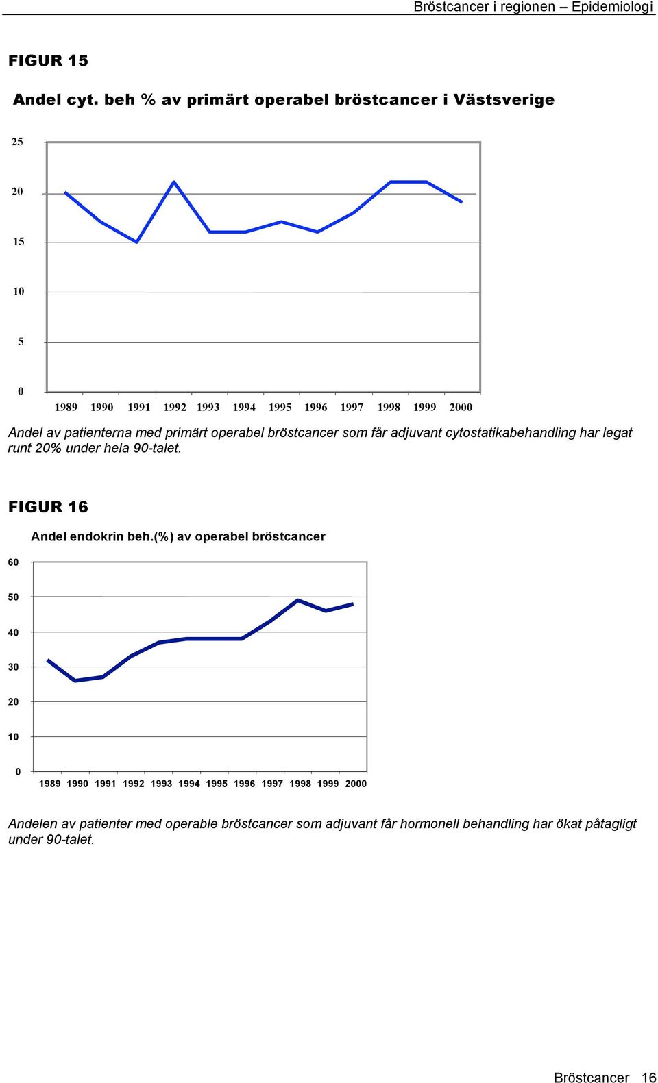 med primärt operabel bröstcancer som får adjuvant cytostatikabehandling har legat runt 20% under hela 90-talet. FIGUR 16 60 Andel endokrin beh.