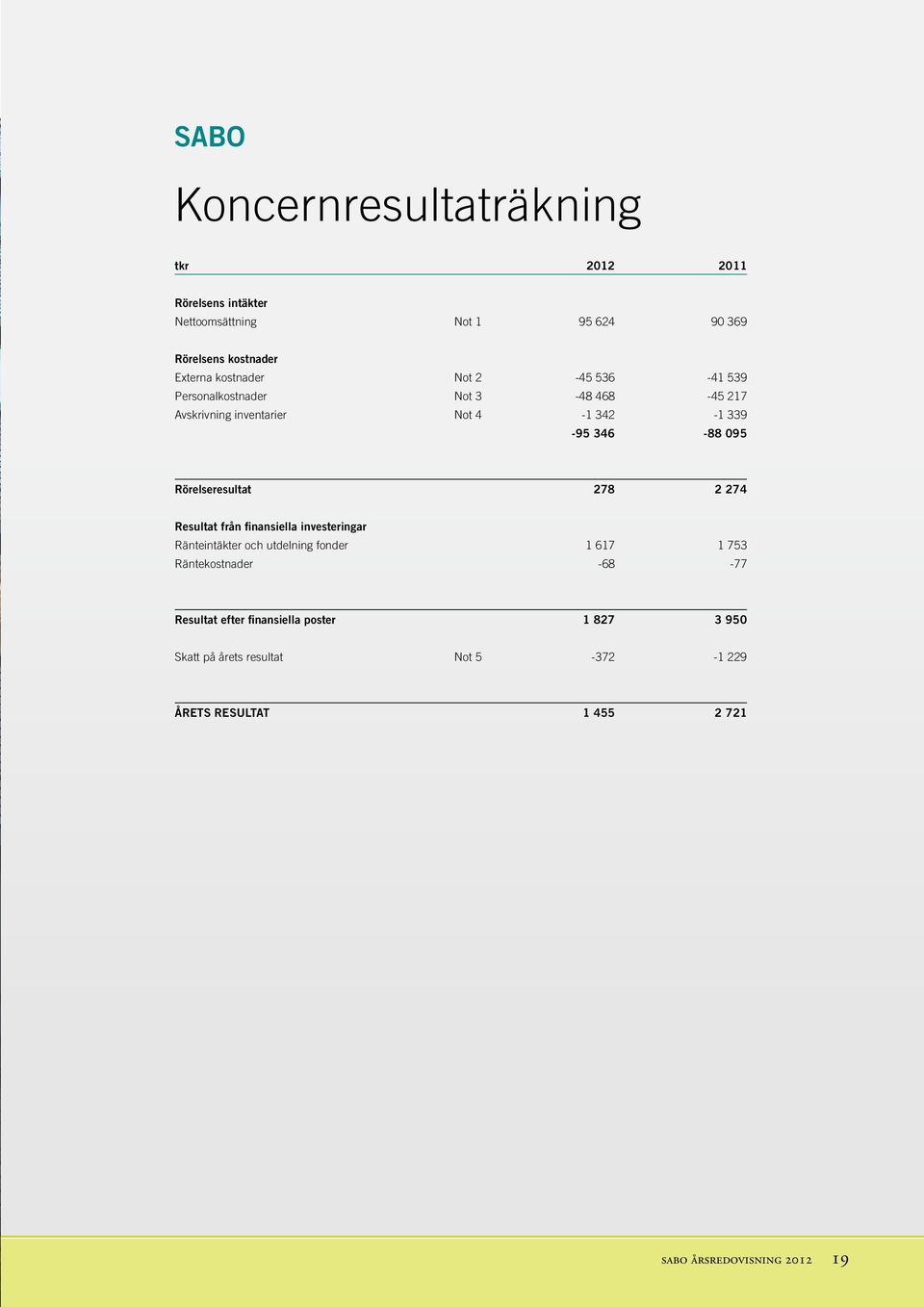 Rörelseresultat 278 2 274 Resultat från finansiella investeringar Ränteintäkter och utdelning fonder 1 617 1 753 Räntekostnader